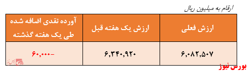 نگاهی به عملکرد صندوق سرمایه‌گذاری قابل معامله سروسودمندمدبران