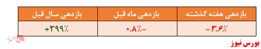 نگاهی به عملکرد صندوق سرمایه‌گذاری قابل معامله سروسودمندمدبران