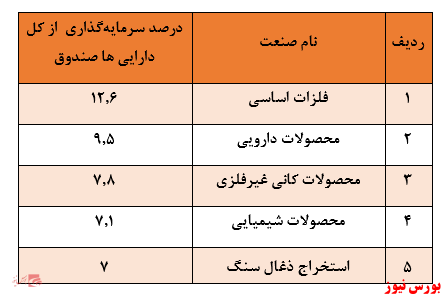 نگاهی به عملکرد صندوق سرمایه‌گذاری قابل معامله سروسودمندمدبران