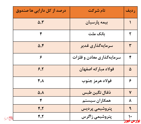 نگاهی به عملکرد صندوق سرمایهگذاری قابل معامله سروسودمندمدبران نگاهی به عملکرد صندوق سرمایهگذاری قابل معامله سروسودمندمدبران