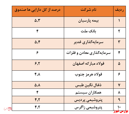 نگاهی به عملکرد صندوق سرمایه‌گذاری قابل معامله سروسودمندمدبران