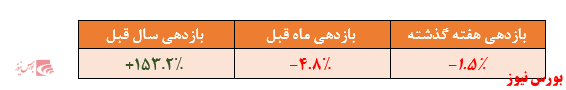 نگاهی به عملکرد صندوق سرمایه‌گذاری تجربه ایرانیان