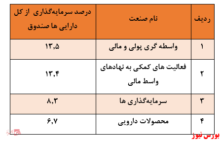 نگاهی به عملکرد صندوق سرمایه‌گذاری تجربه ایرانیان