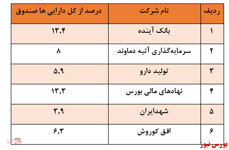 نگاهی به عملکرد صندوق سرمایه‌گذاری تجربه ایرانیان