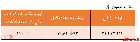 نگاهی به عملکرد صندوق سرمایه‌گذاری اوج ملت