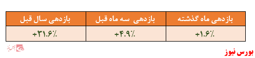 نگاهی به عملکرد صندوق سرمایه‌گذاری اوج ملت