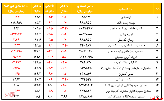 گزارش هفتگی صندوق‌های سرمایه‌گذاری مختلط (هفته منتهی به ۱۶ دی ۱۳۹۹)