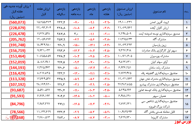 بازدهی هفتگی صندوق‌های سهامی، ۴ درصد منفی شد