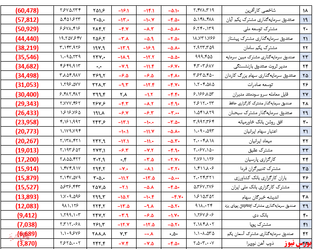 بازدهی هفتگی صندوق‌های سهامی، ۴ درصد منفی شد