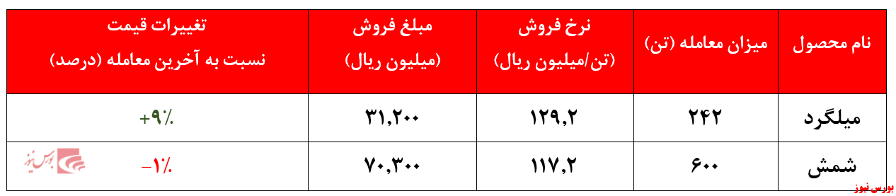 تقاضای بسیار ضعیف ۲۴۲ تنی برای فولاد خراسان در بورس کالا