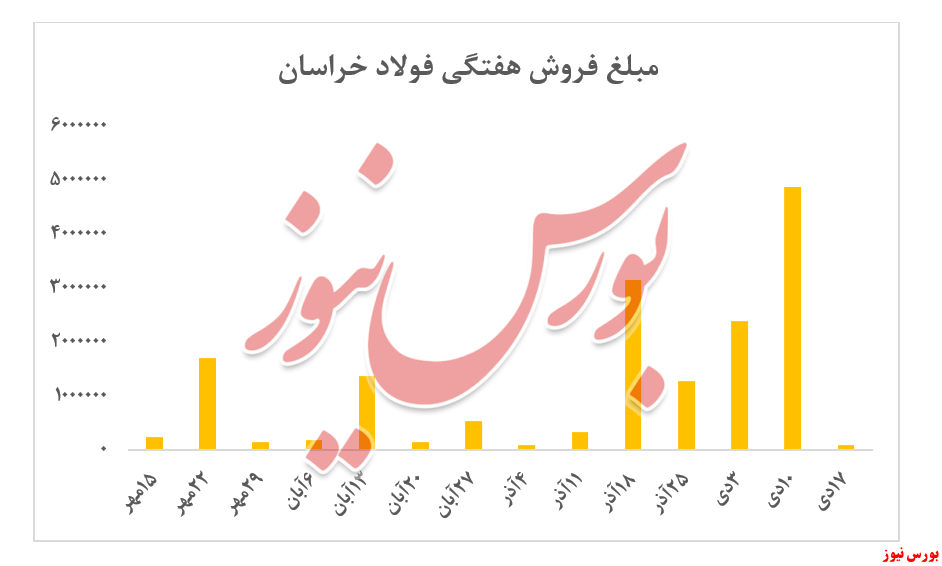 تقاضای بسیار ضعیف ۲۴۲ تنی برای فولاد خراسان در بورس کالا