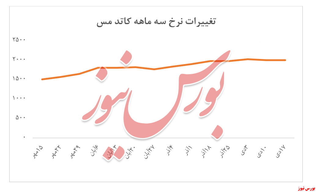 تقاضای ضعیف کاتد مس در هفته قبل نیز ادامه داشت