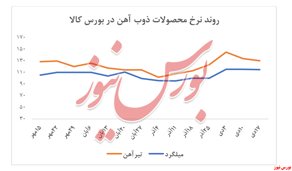 افت نرخ تیرآهن 