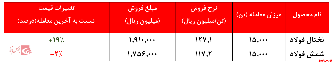 افت 25درصدی معاملات 