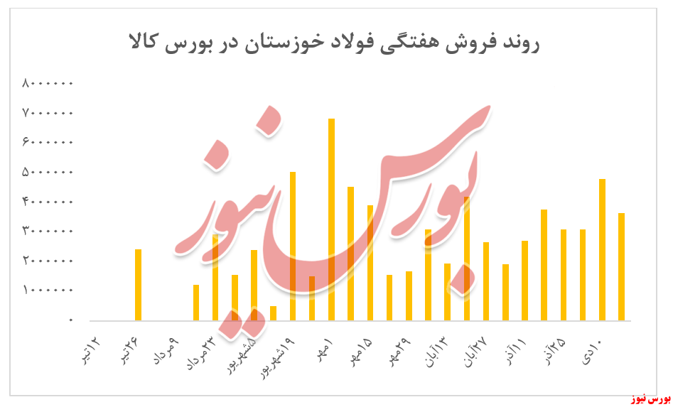 افت 25درصدی معاملات 