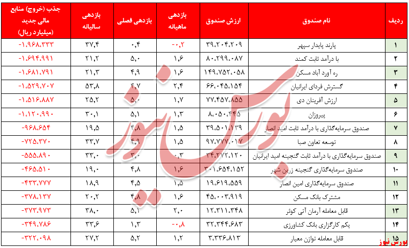 ۱.۴درصد کاهش بازدهی ماهیانه صندوق‌های بادرآمد ثابت