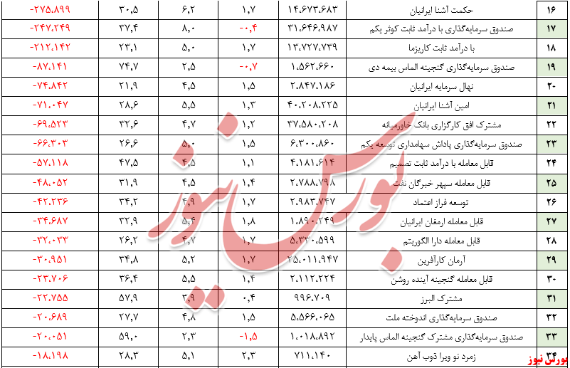 ۱.۴درصد کاهش بازدهی ماهیانه صندوق‌های بادرآمد ثابت