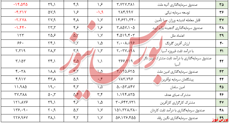 ۱.۴درصد کاهش بازدهی ماهیانه صندوق‌های بادرآمد ثابت