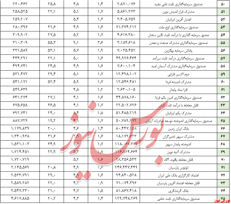 ۱.۴درصد کاهش بازدهی ماهیانه صندوق‌های بادرآمد ثابت