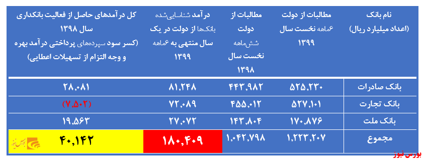 چرا سهام بانک‌ها را می‌فروشند؟