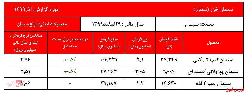 فروش ۹ ماهه شرکت به یک هزار و ۷۶۲ میلیارد ریال رسید