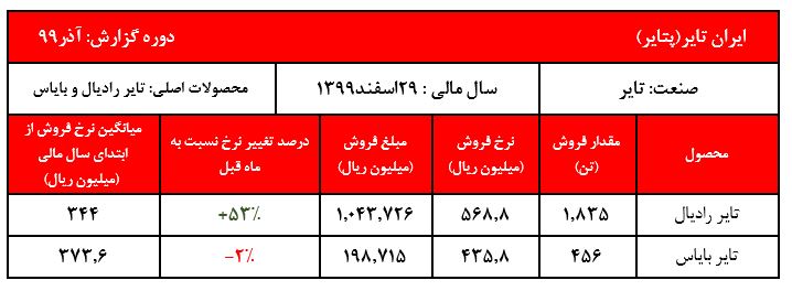 تدبیر و امید دولت روحانی در نرخ لاستیک به ثمر نشست!