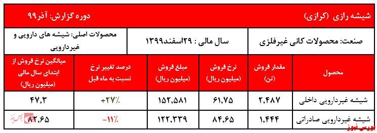 افزایش بیش از ۱۰۰ درصدی فروش ۹ ماهه در مقایسه با سال گذشته