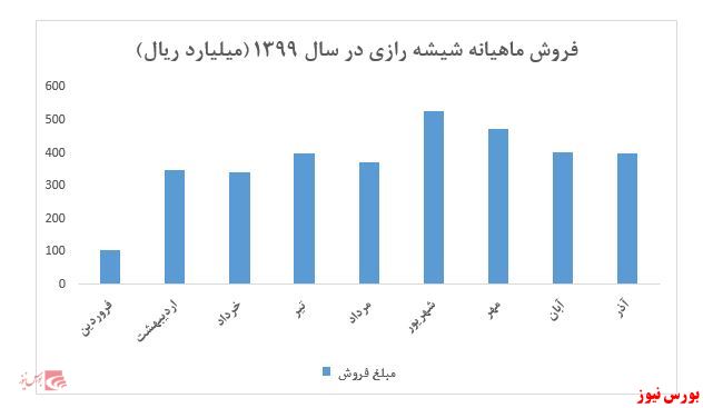 افزایش بیش از ۱۰۰ درصدی فروش ۹ ماهه در مقایسه با سال گذشته