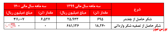 کاهش محسوس درآمدها، علی رغم افزایش تولید شکر حاصل از چغندر