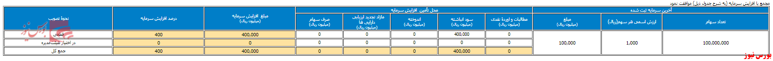 افزایش سرمایه ۴۰۰ درصدی 