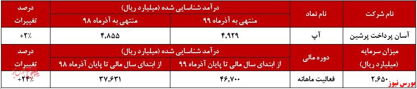 «پین و اعتبار» عمده ترین درآمد 