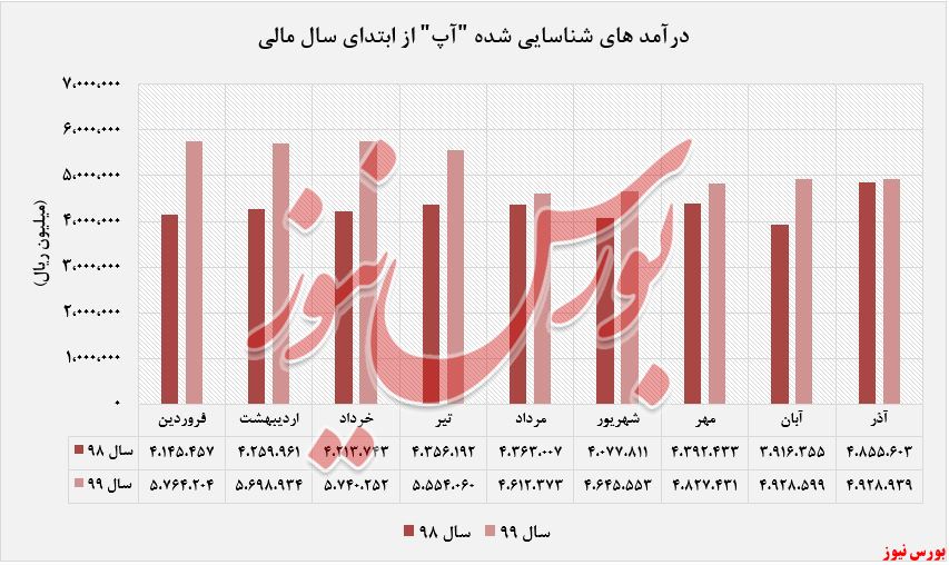 «پین و اعتبار» عمده ترین درآمد 