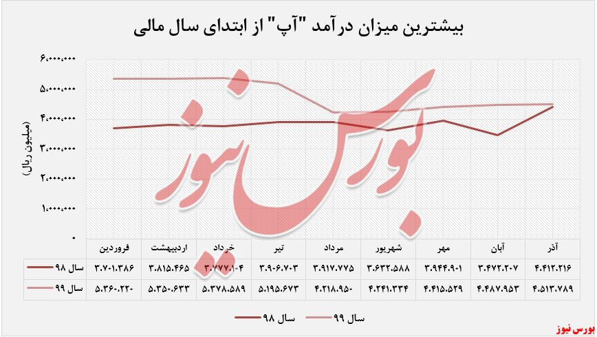 «پین و اعتبار» عمده ترین درآمد 