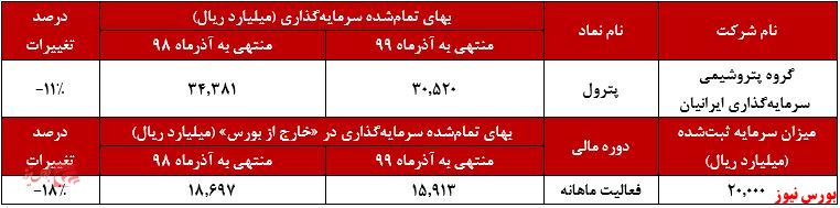 روند نزولی سرمایه‌گذاری‌های 