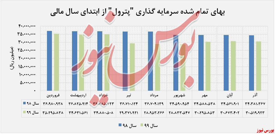 روند نزولی سرمایه‌گذاری‌های 