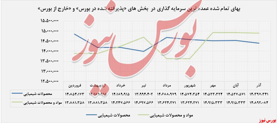 روند نزولی سرمایه‌گذاری‌های 