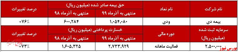 افزایش درآمد ۷۶ درصدی 