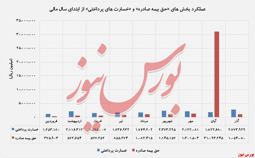 افزایش درآمد ۷۶ درصدی 