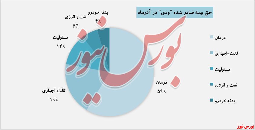 افزایش درآمد ۷۶ درصدی 