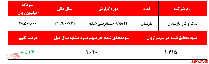 پتروشیمی پردیس مانع از تعدیل منفی سنگین 