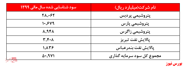 پتروشیمی پردیس مانع از تعدیل منفی سنگین 