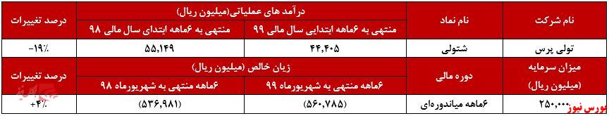 کاهش فروش ۱۹ درصدی 