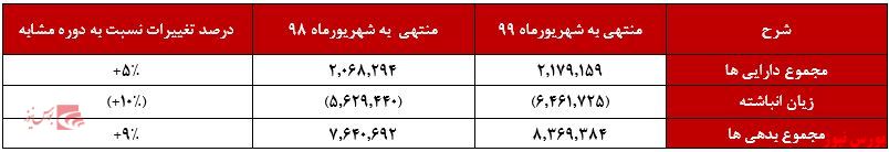 کاهش فروش ۱۹ درصدی 
