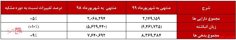 کاهش فروش ۱۹ درصدی 