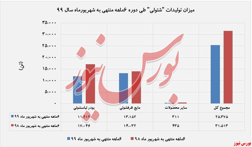 کاهش فروش ۱۹ درصدی 