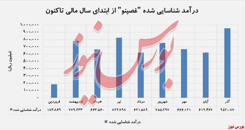 درآمد‌های شناسایی شده غصینو