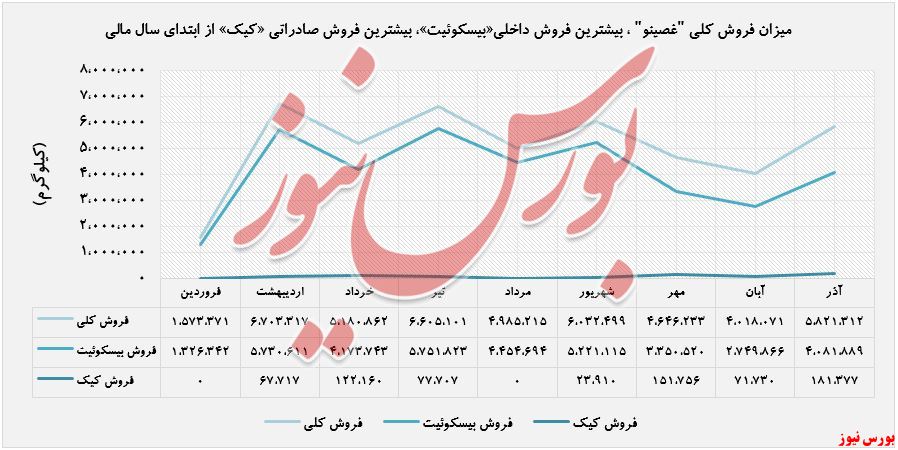 فروش بیسکوئیت و کیک مینو