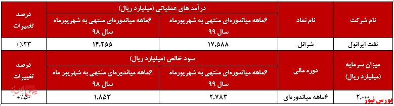 سود خالص و سود عملیاتی 
