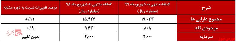 صورت وضعیت مالی 