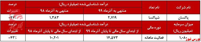 درآمد های شناسایی شده 